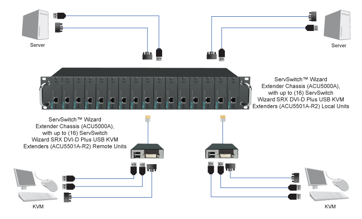 Wizard SRX Extender – DVI, USB 2.0, Audio Application diagram