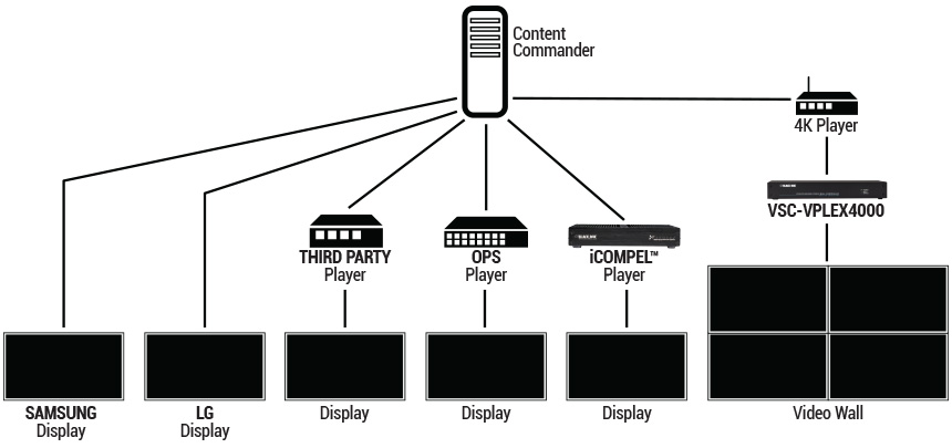 iCOMPEL<sup>®</sup> digital signage setup